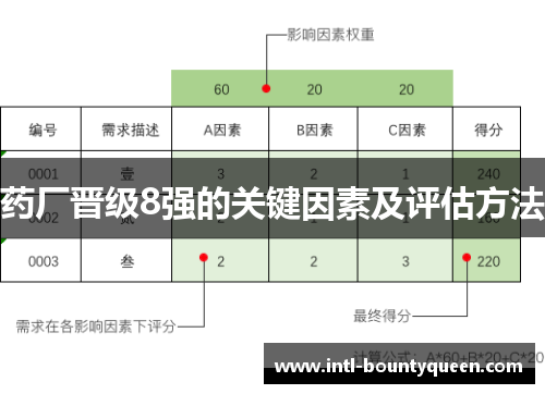 药厂晋级8强的关键因素及评估方法