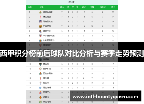 西甲积分榜前后球队对比分析与赛季走势预测 西甲积分榜前后球队对比分析与赛季走势预测